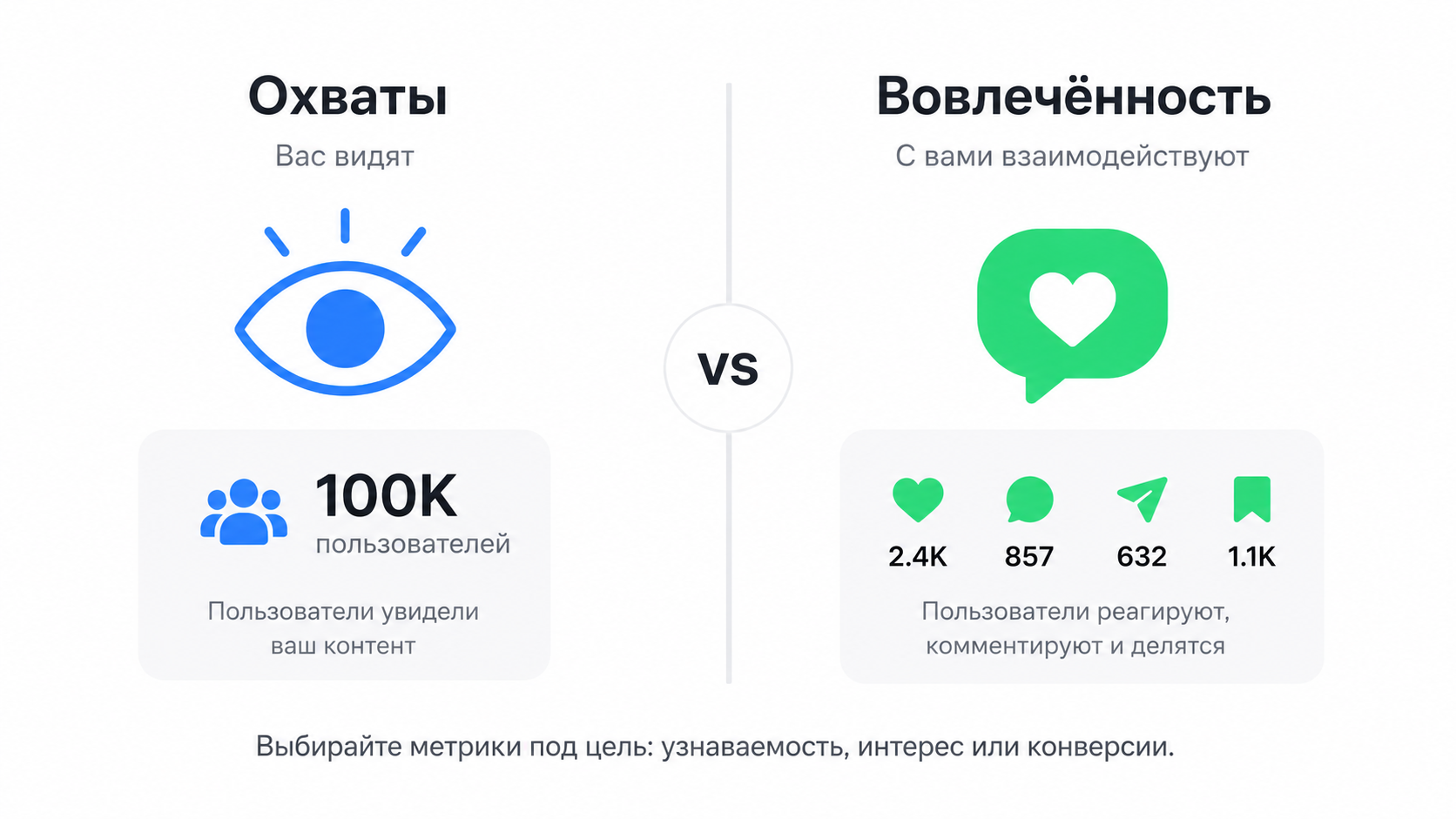 Охваты и вовлечённость в социальных сетях: сравнение ключевых метрик для брендов и инфлюенсеров в 2026 году.